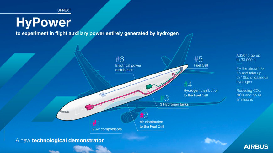 AIRBUS TO TRIAL IN-FLIGHT AUXILIARY POWER ENTIRELY GENERATED BY HYDROGEN